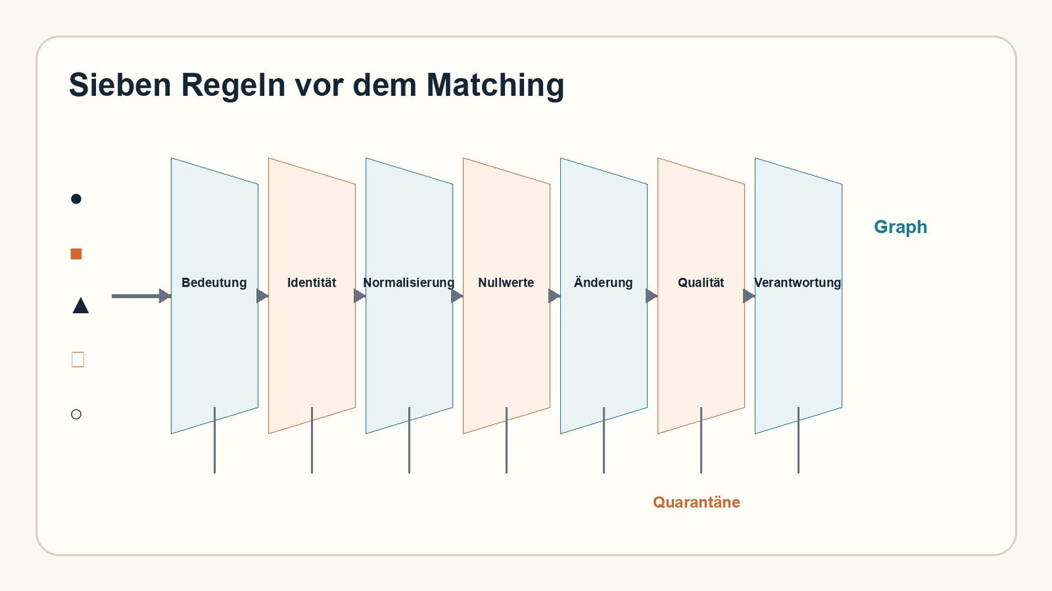 Sieben aufeinanderfolgende Vertragsregeln für Bedeutung, Identität, Normalisierung, Nullwerte, Änderung, Qualität und Verantwortung.