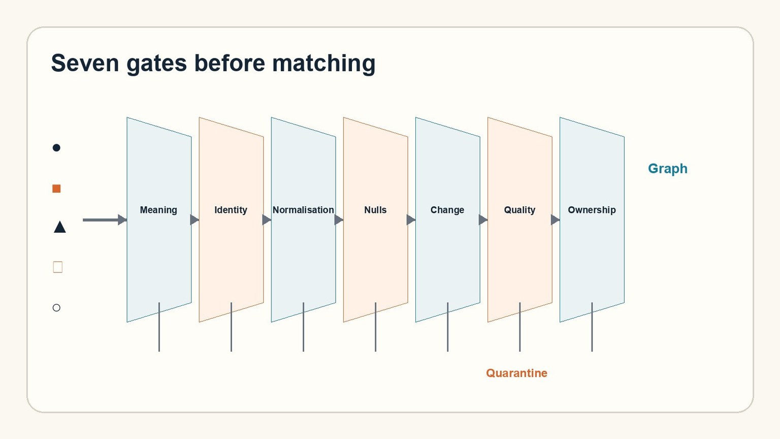 Seven sequential contract gates covering meaning, identity, normalisation, nulls, change, quality and ownership.