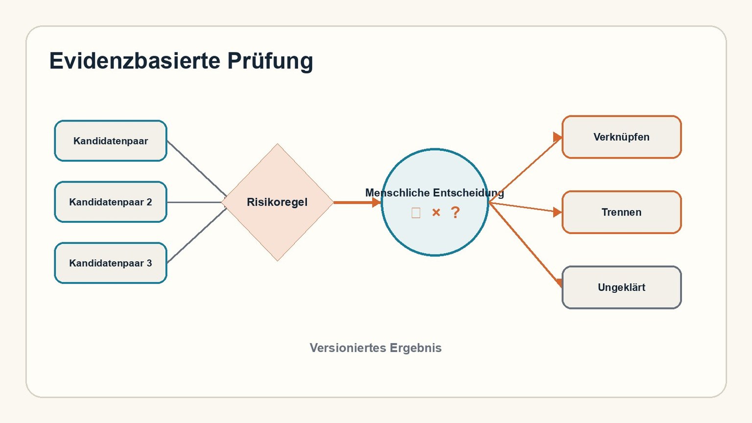Vierstufiger Prüfpfad vom Kandidatenpaar über Risikoregel und menschliche Entscheidung zum versionierten Ergebnis.
