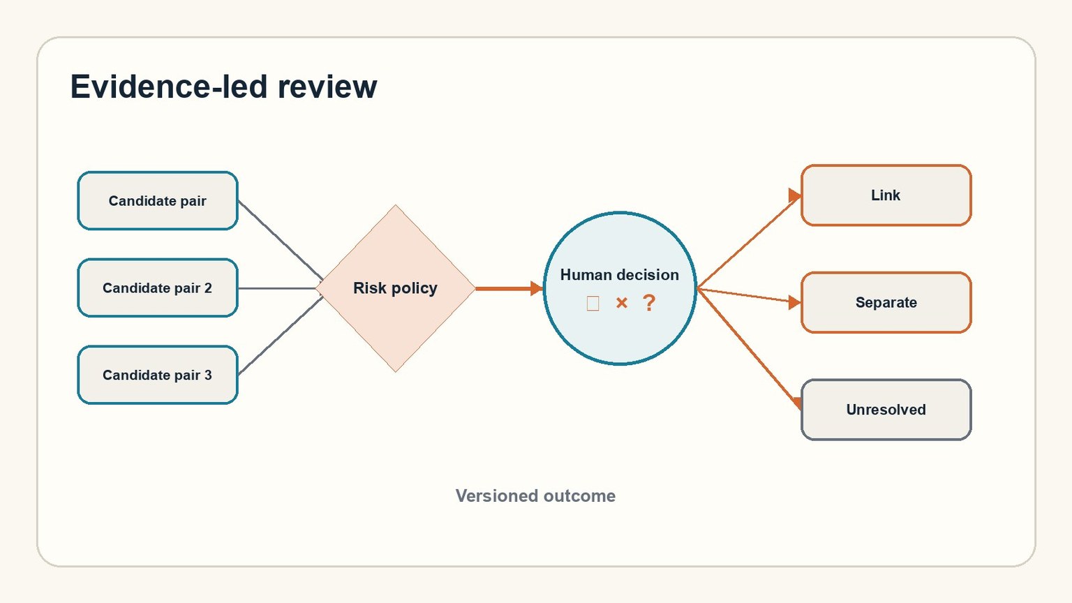 Four-stage review path from candidate pair through risk policy and human decision to a versioned outcome.