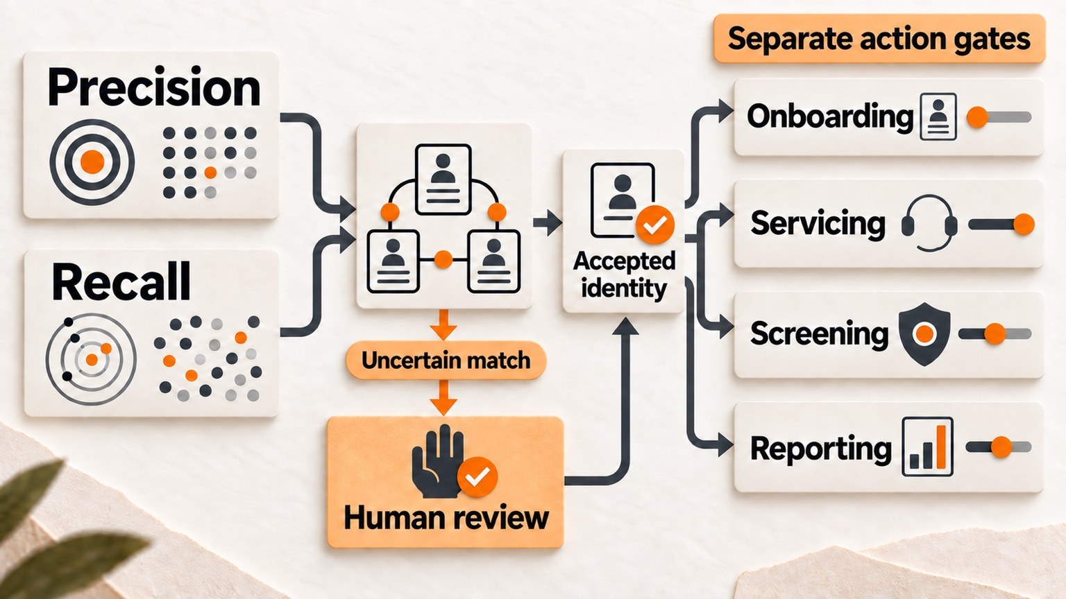Illustrative diagram: precision and recall feed linked-identity matching. Uncertain matches go to human review before accepted identity. The accepted identity feeds onboarding, servicing, screening and reporting, each with a separately configured action gate represented by a different qualitative slider cue. No depicted position is a recommended or measured threshold.