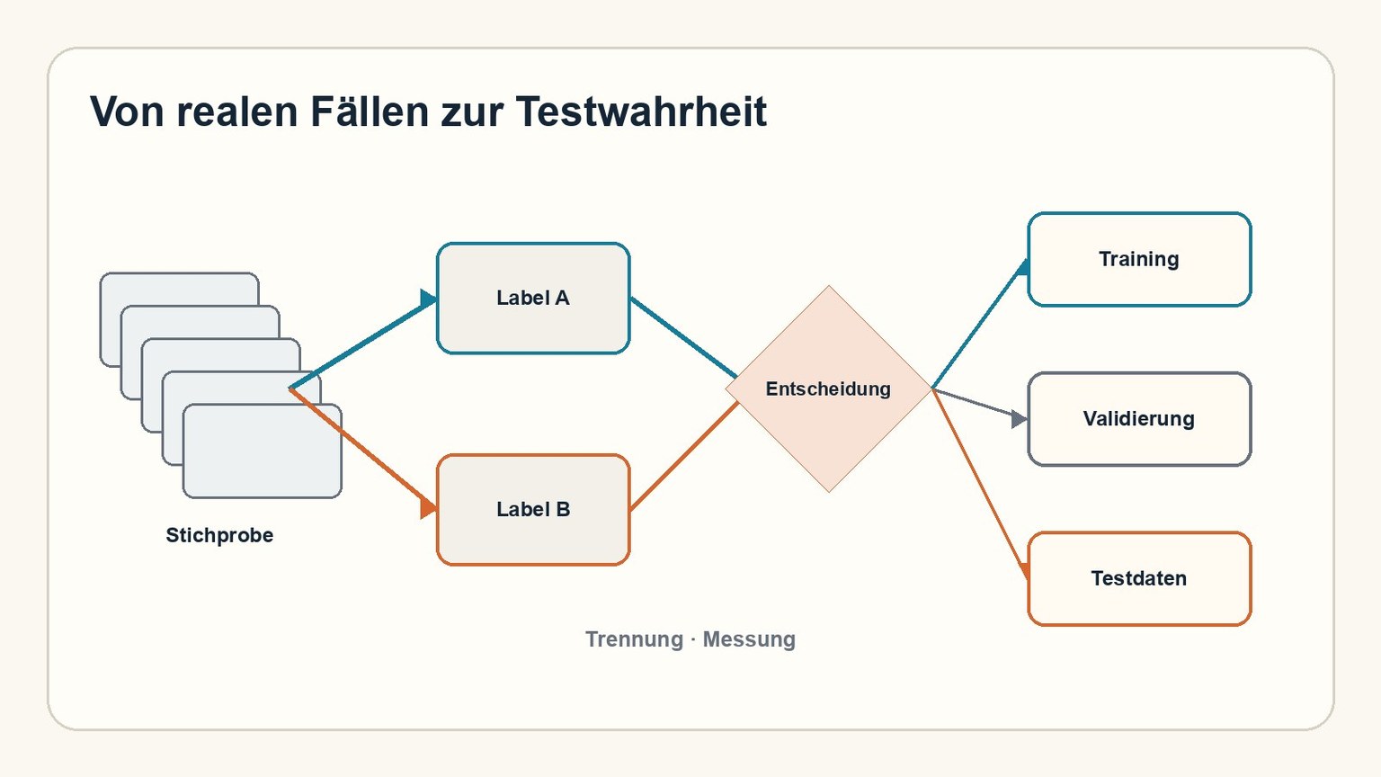 Ablauf von der Stichprobe realer Fälle über Label und Adjudikation bis zur unangetasteten Messung.