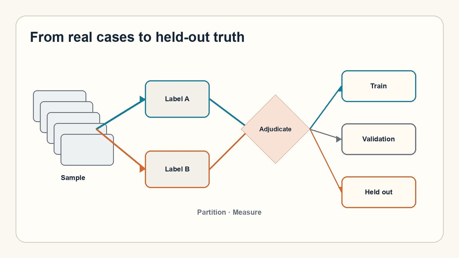 Pipeline from real-case sampling through labelling and adjudication to held-out measurement.